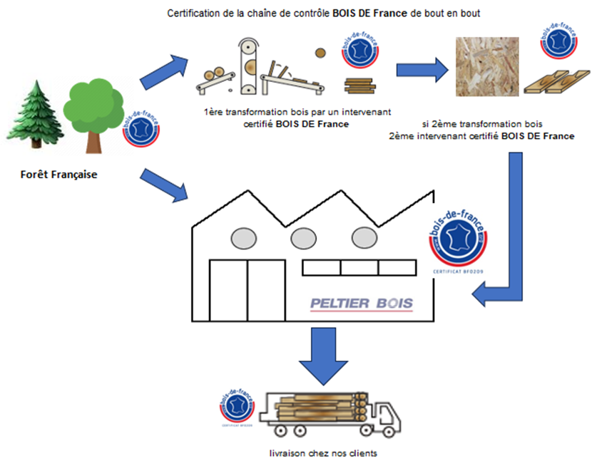 Certification de la chaine de controle bois de france